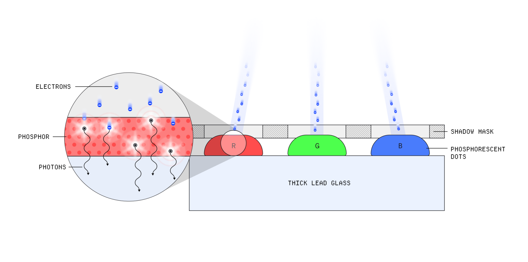 Close-up diagram of phosphor dots emitting coloured light