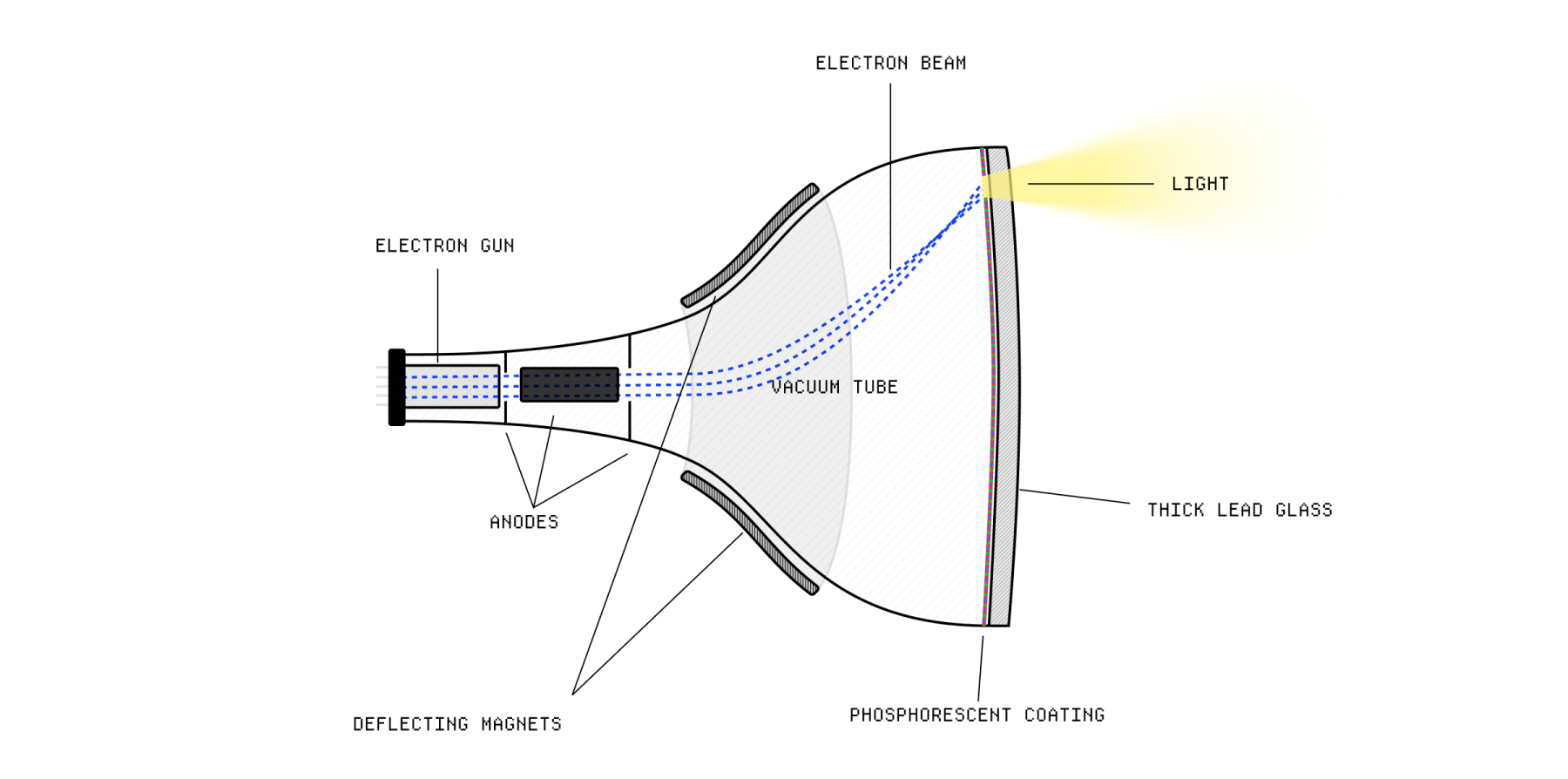 Diagram showing the inner workings of a CRT monitor
