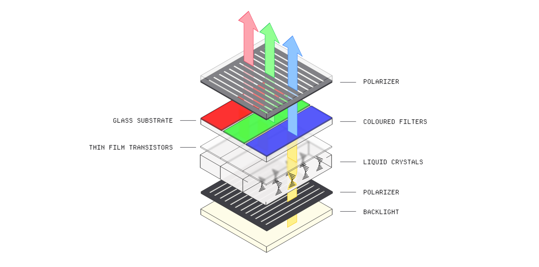 Exploded view of an LCD pixel stack