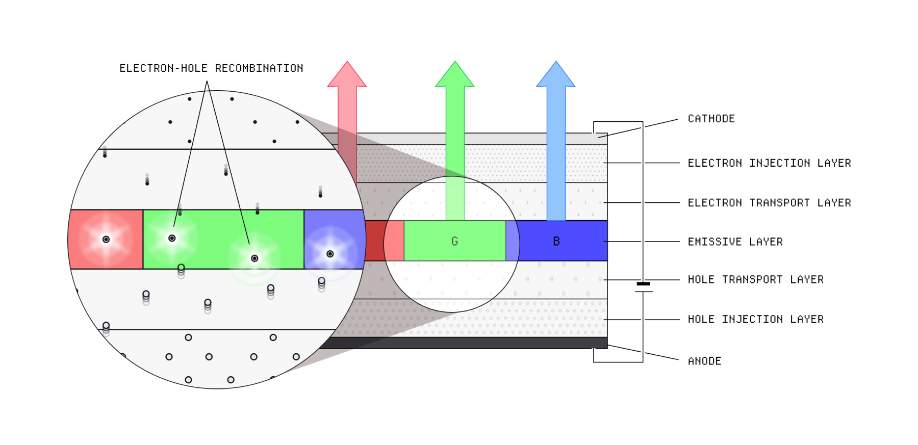 Diagram of electron-hole recombination producing light