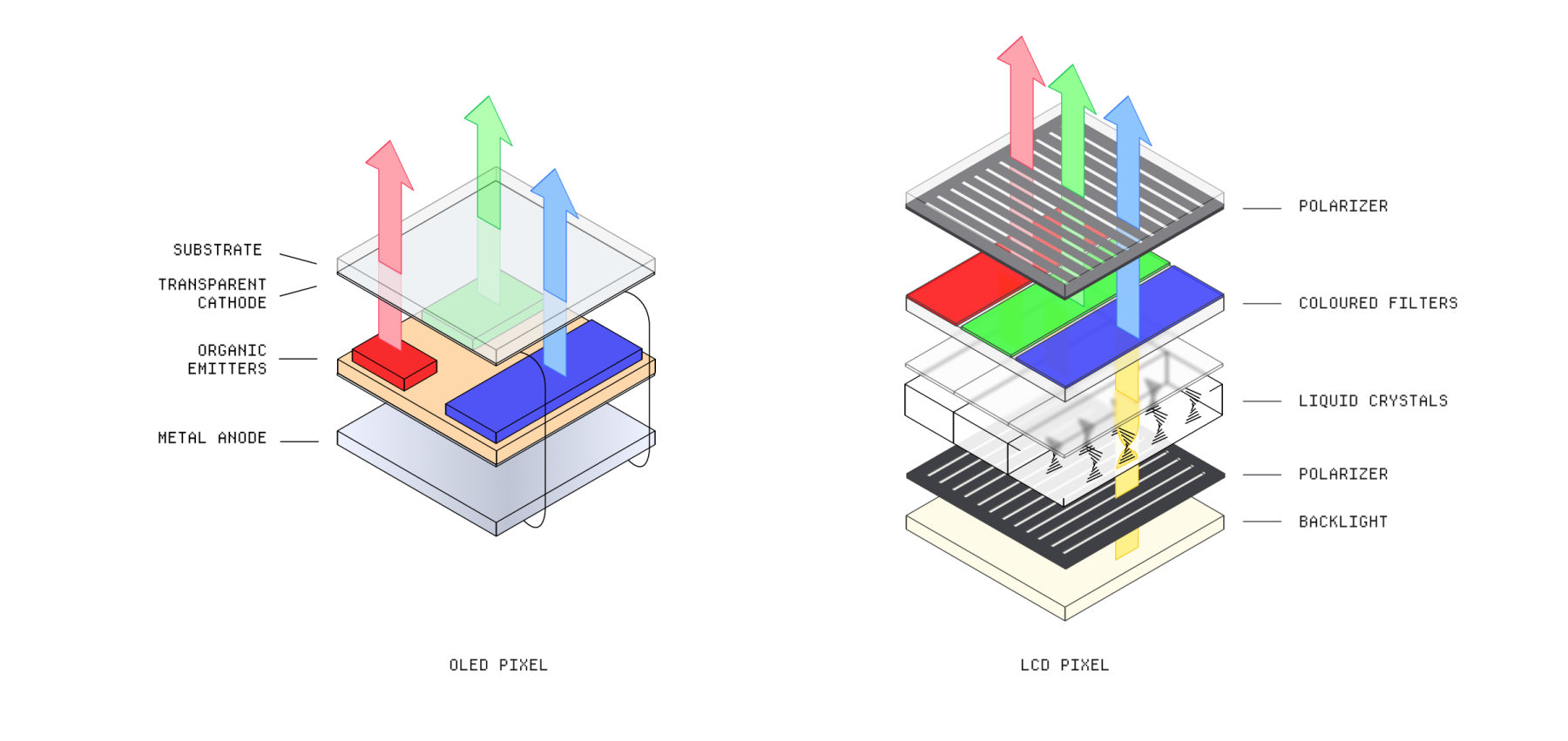 Exploded comparison of OLED and LCD pixels