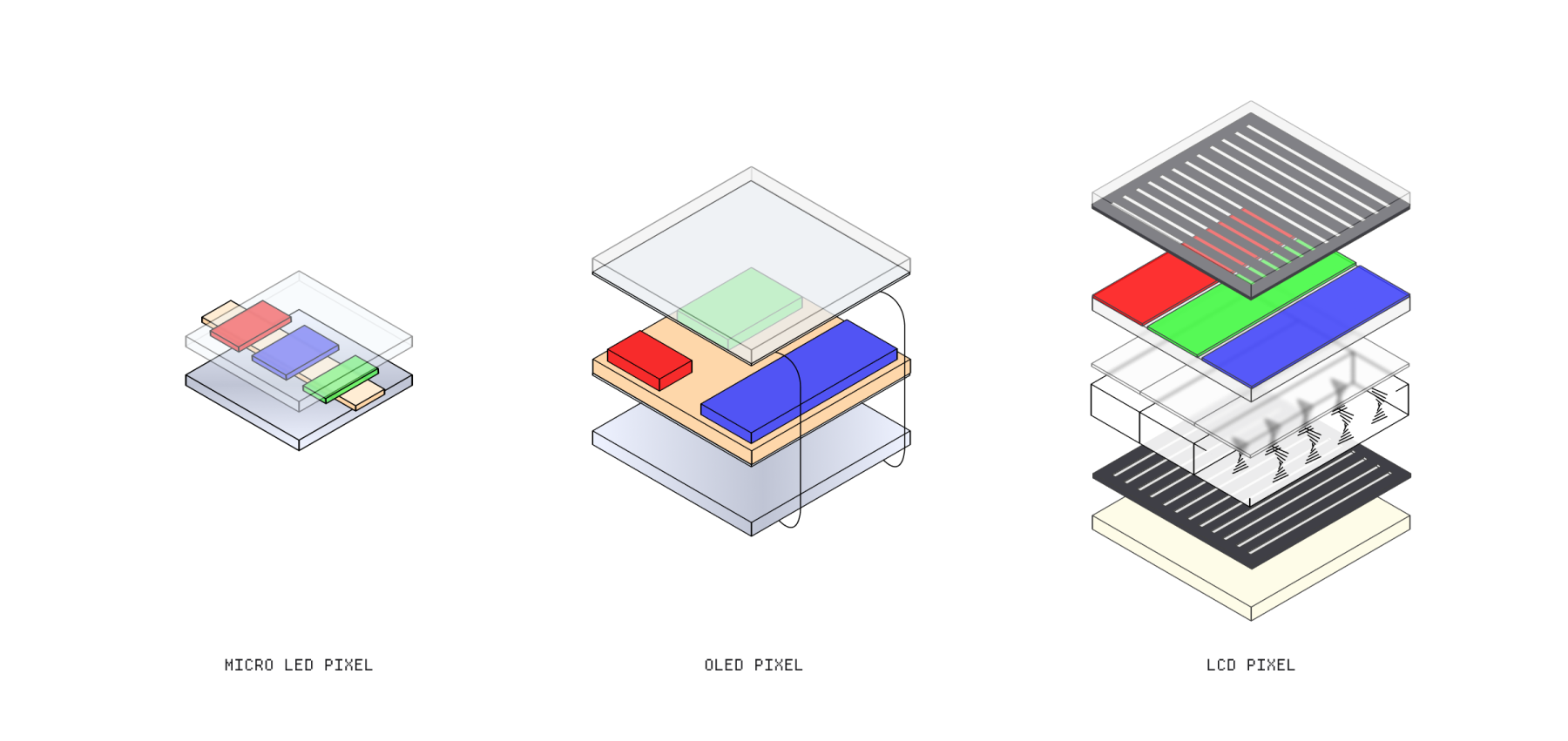 Exploded view of a MicroLED pixel