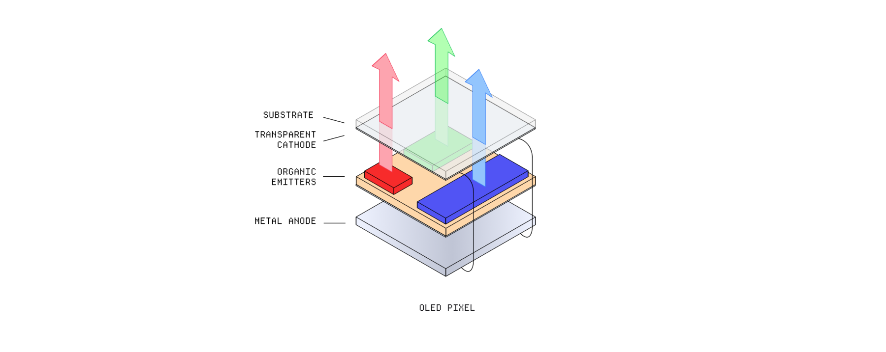 Exploded view of a simple OLED pixel