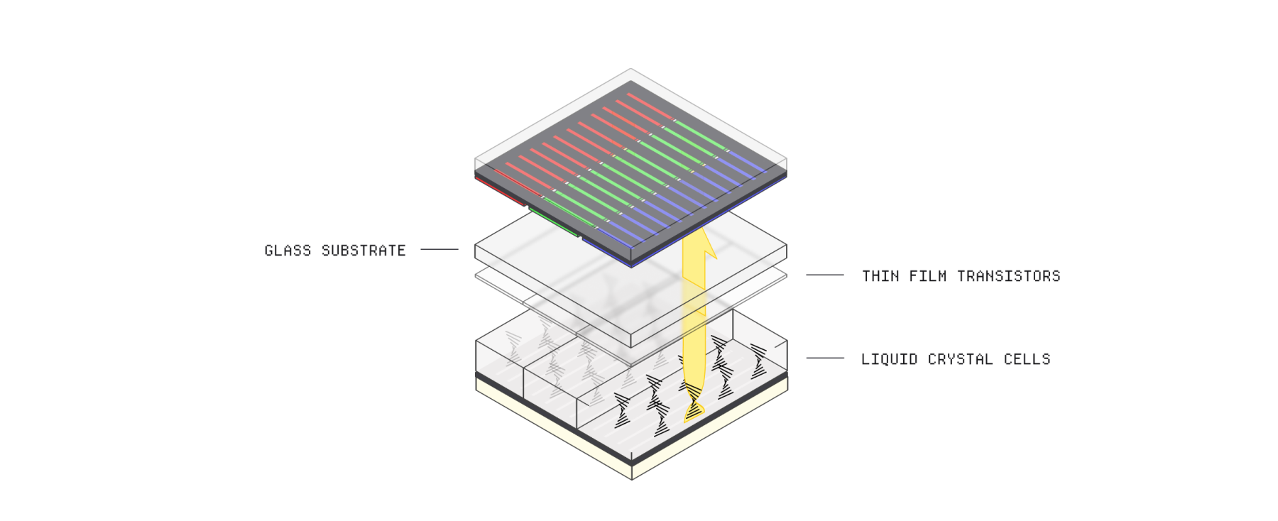 The liquid crystal layer inside an LCD
